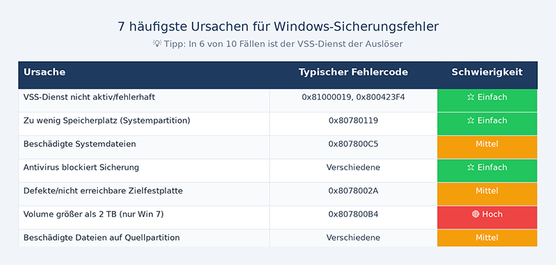 Windows Sicherung schlaegt fehl – 7 Ursachen Windows Sicherung schlaegt fehl – 7 Ursachen